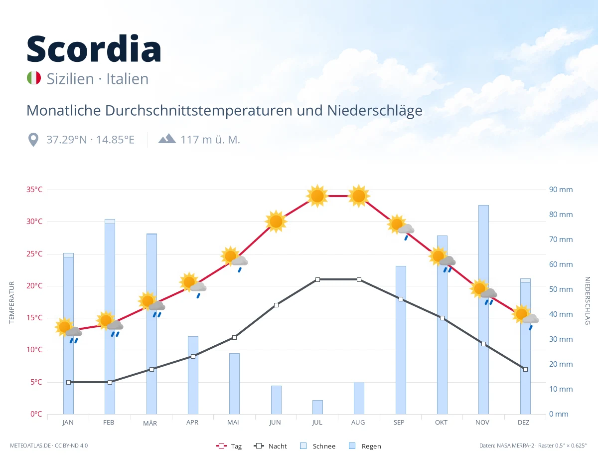 Scordia - monatliche Durchschnittstemperaturen und Niederschläge