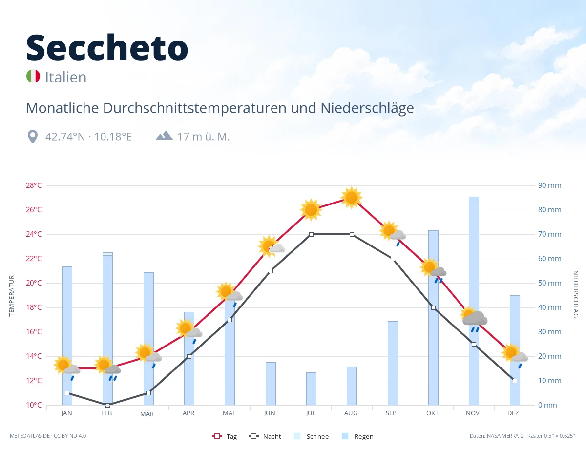 Seccheto - monatliche Durchschnittstemperaturen und Niederschläge