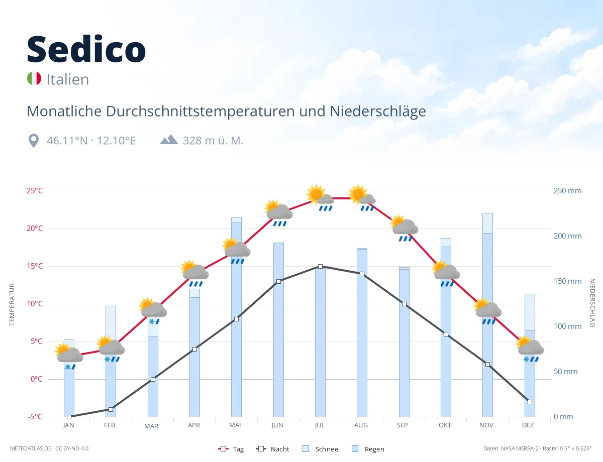 Sedico - monatliche Durchschnittstemperaturen und Niederschläge