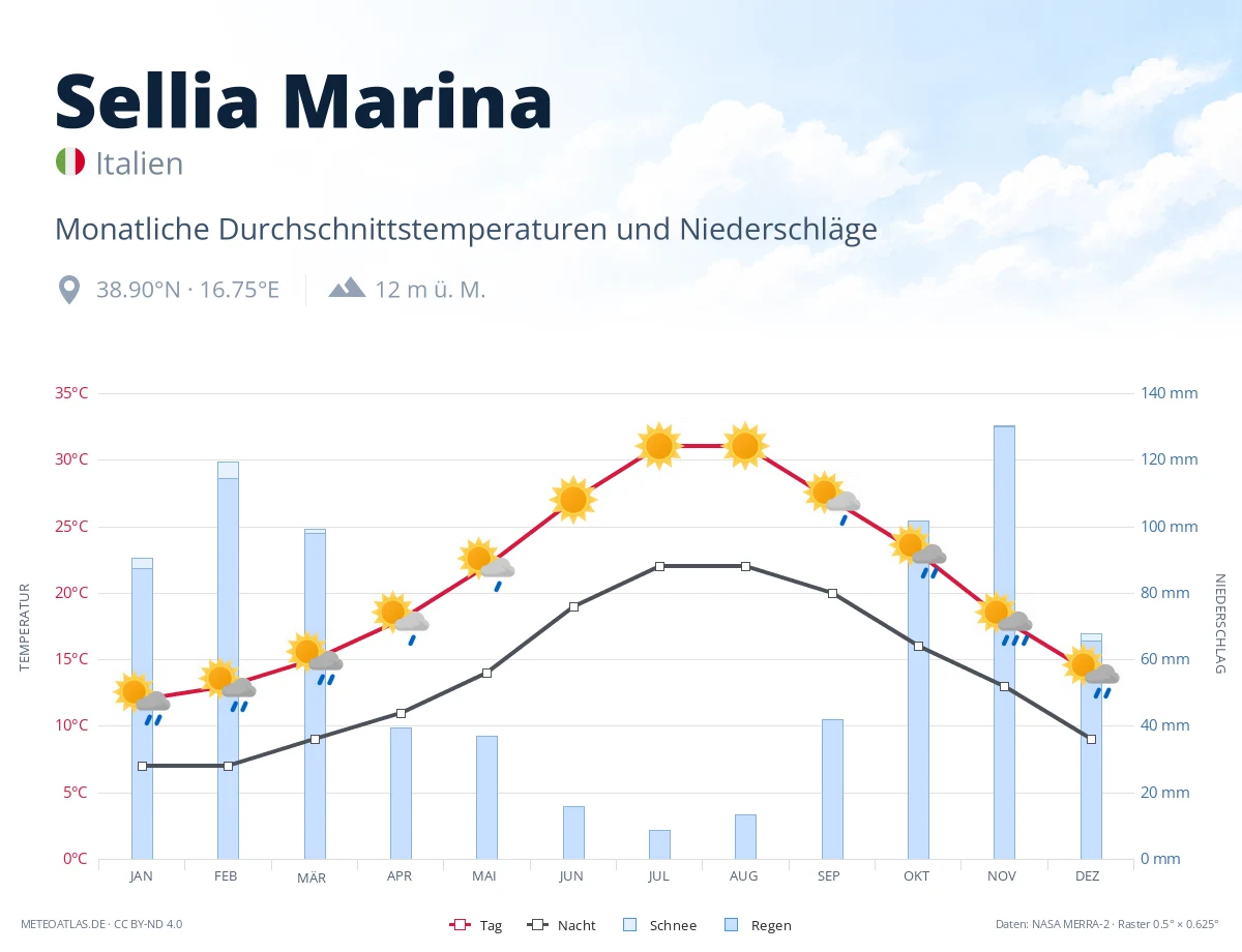 Sellia Marina - monatliche Durchschnittstemperaturen und Niederschläge