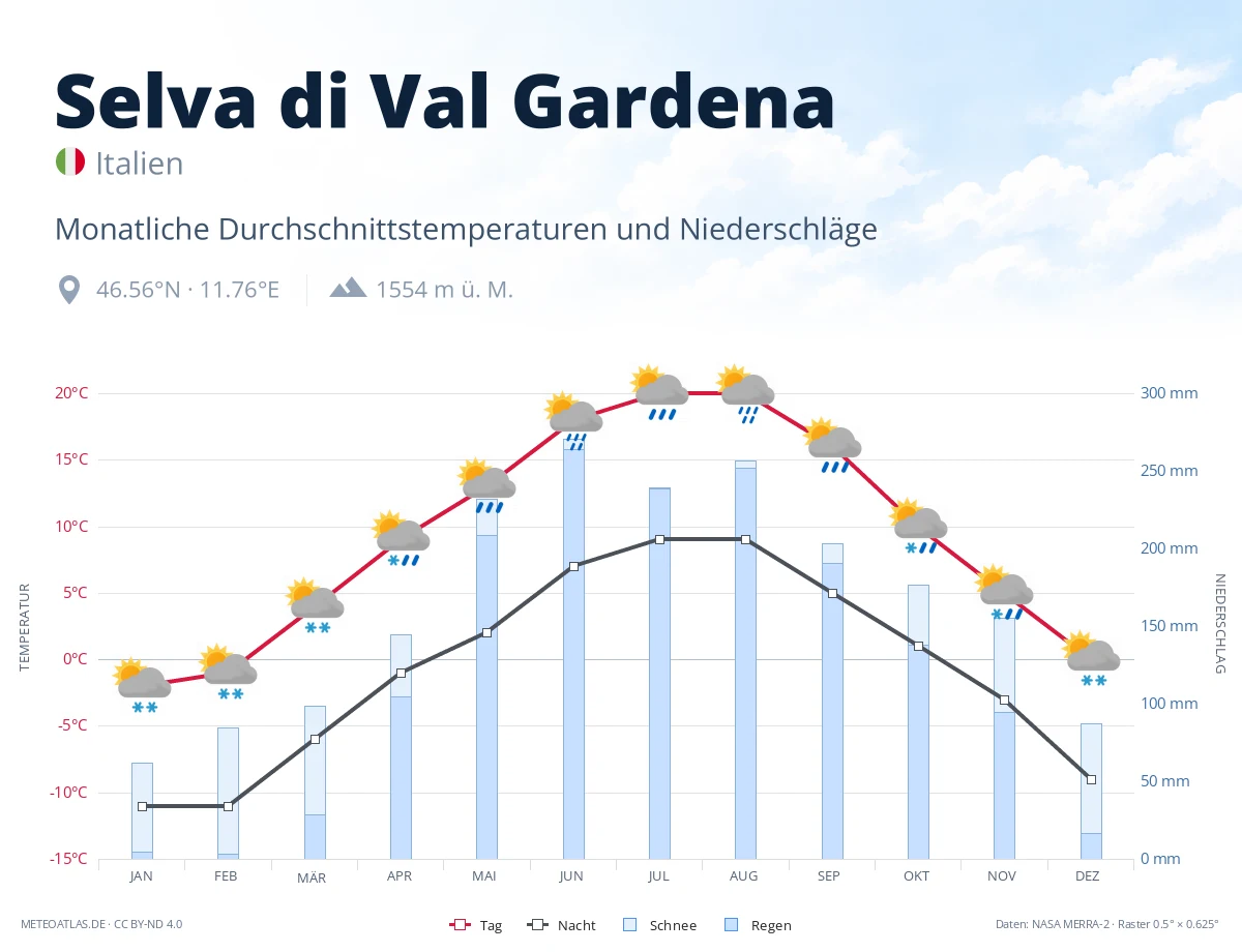 Selva di Val Gardena - monatliche Durchschnittstemperaturen und Niederschläge
