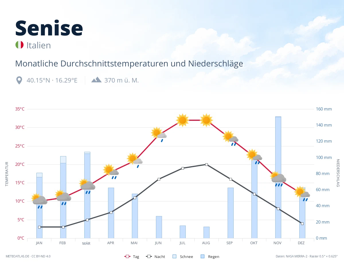 Senise - monatliche Durchschnittstemperaturen und Niederschläge