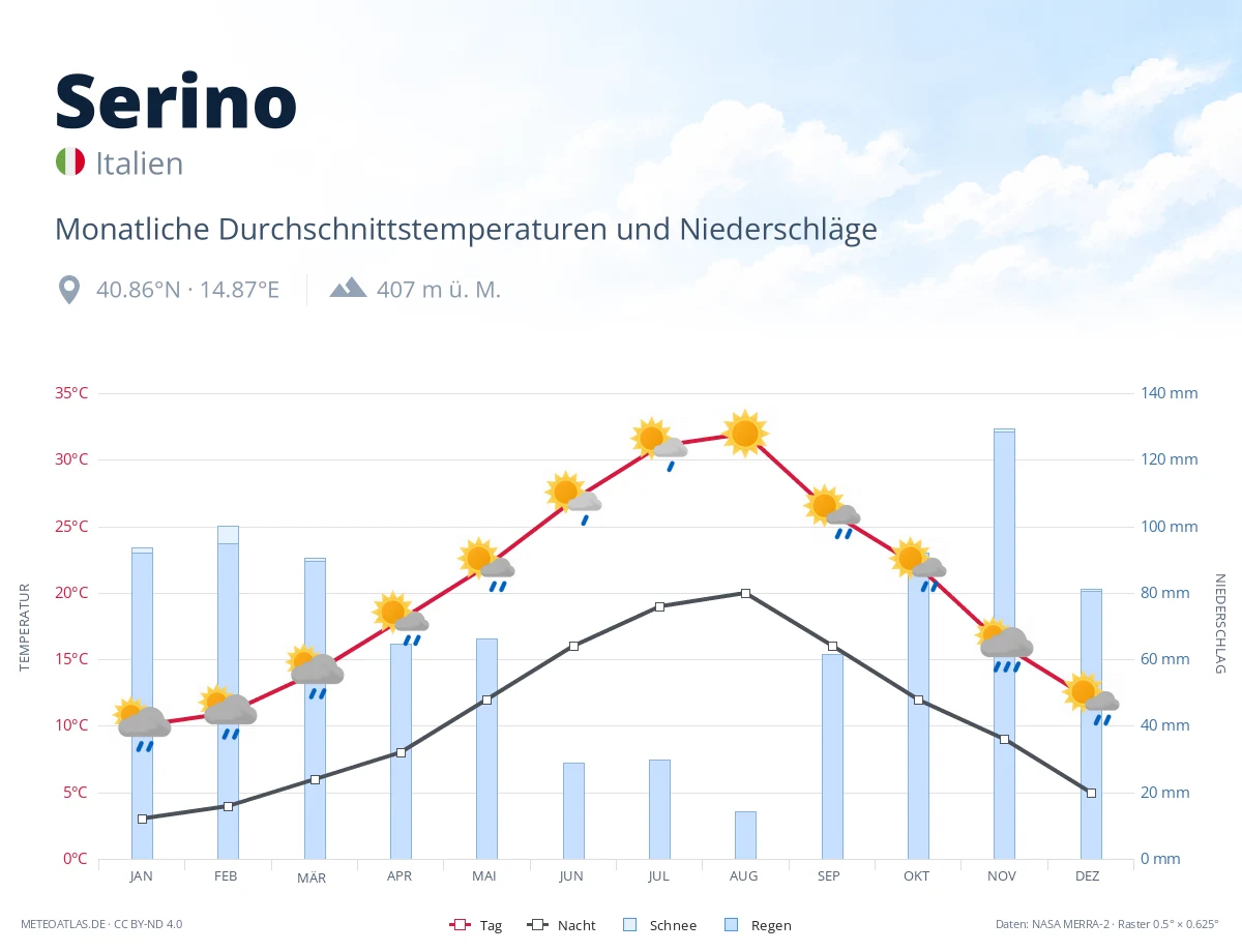 Serino - monatliche Durchschnittstemperaturen und Niederschläge