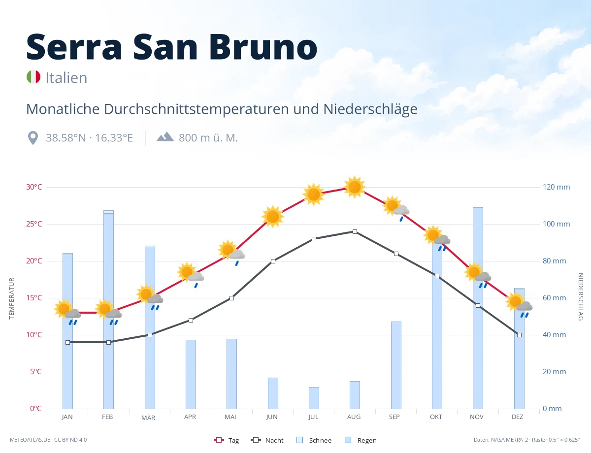 Serra San Bruno - monatliche Durchschnittstemperaturen und Niederschläge