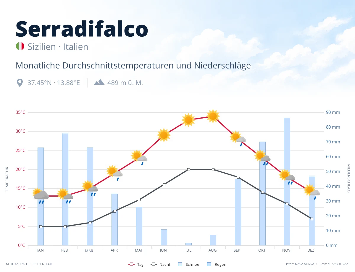Serradifalco - monatliche Durchschnittstemperaturen und Niederschläge