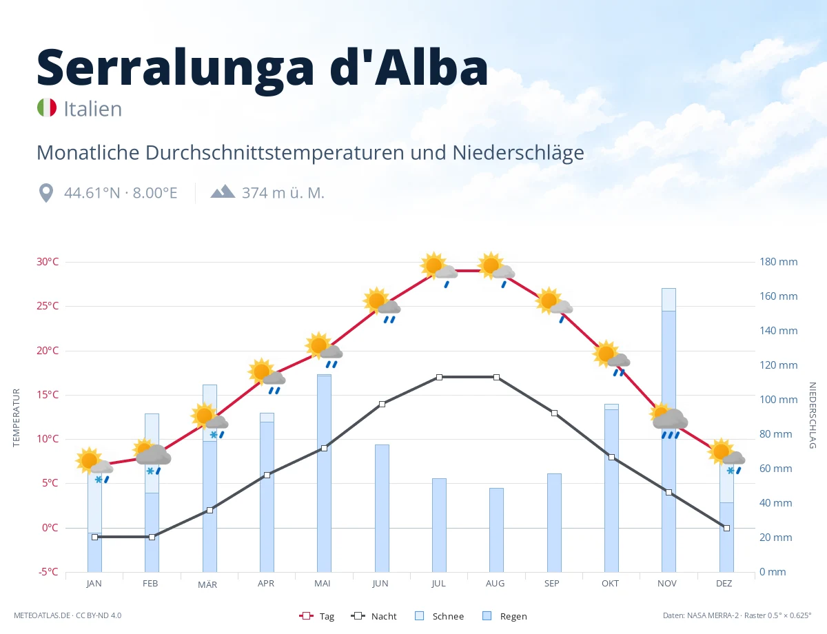 Serralunga d'Alba - monatliche Durchschnittstemperaturen und Niederschläge