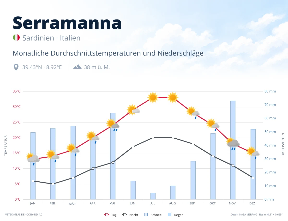 Serramanna - monatliche Durchschnittstemperaturen und Niederschläge