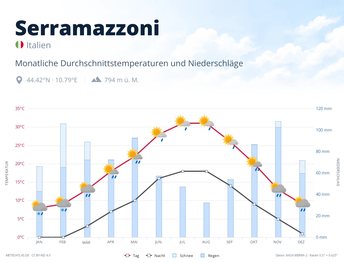 Serramazzoni - monatliche Durchschnittstemperaturen und Niederschläge