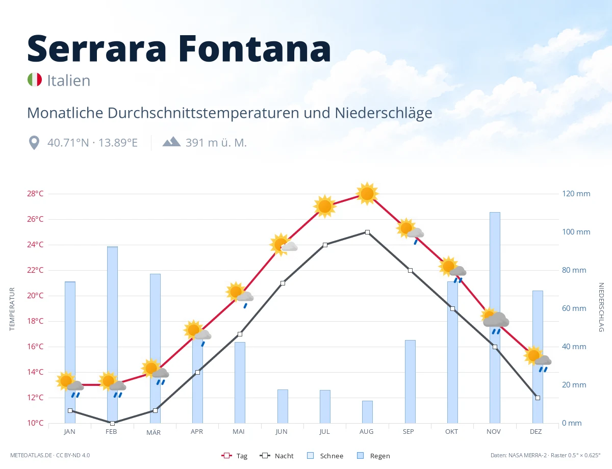Serrara Fontana - monatliche Durchschnittstemperaturen und Niederschläge