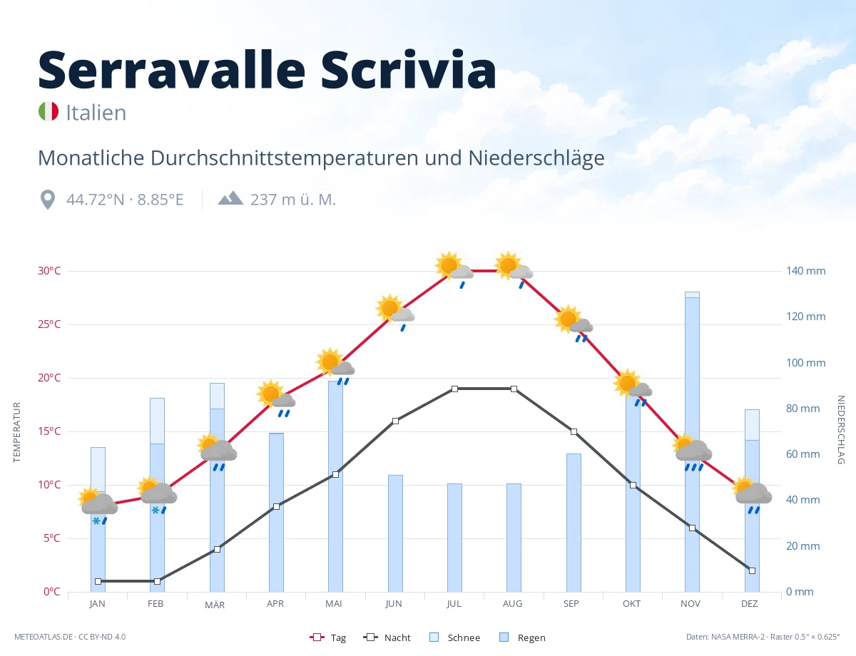 Serravalle Scrivia - monatliche Durchschnittstemperaturen und Niederschläge