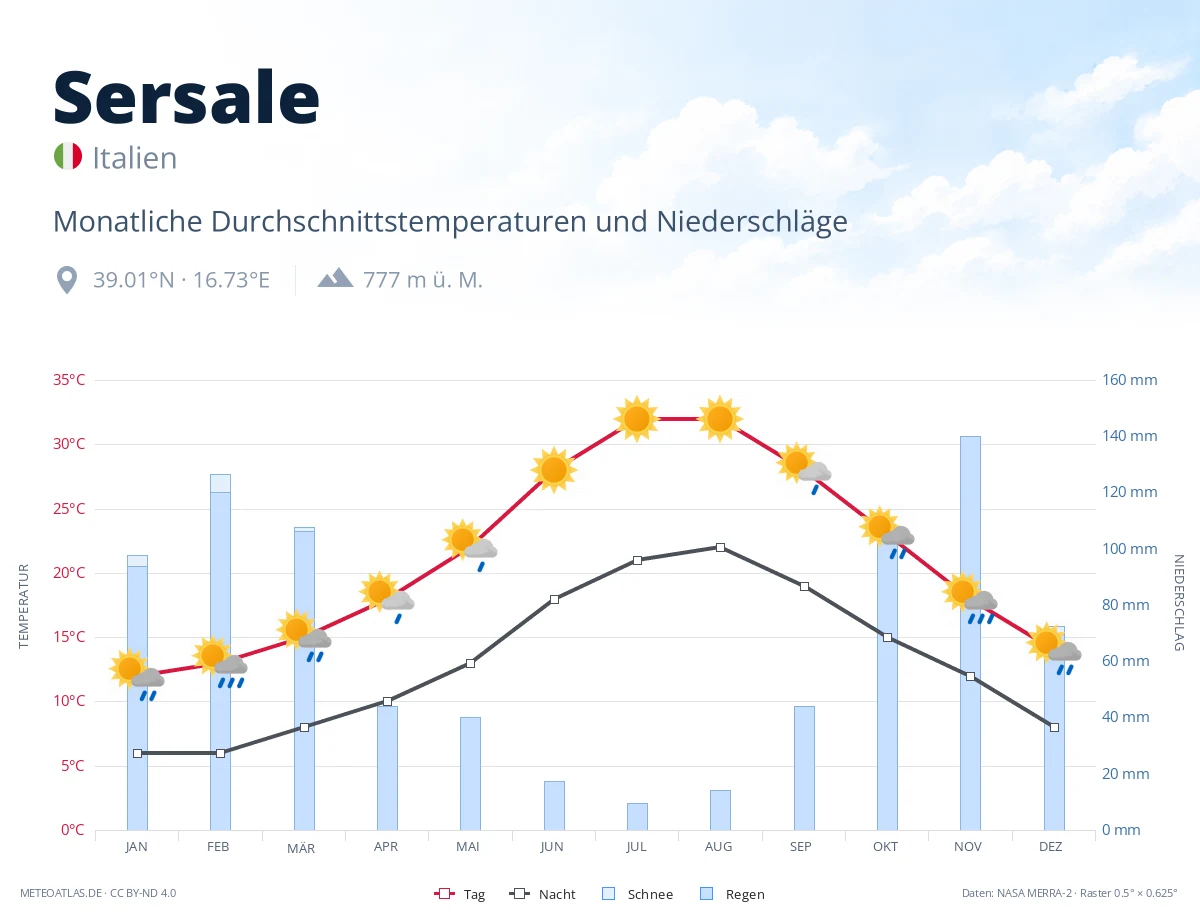 Sersale - monatliche Durchschnittstemperaturen und Niederschläge