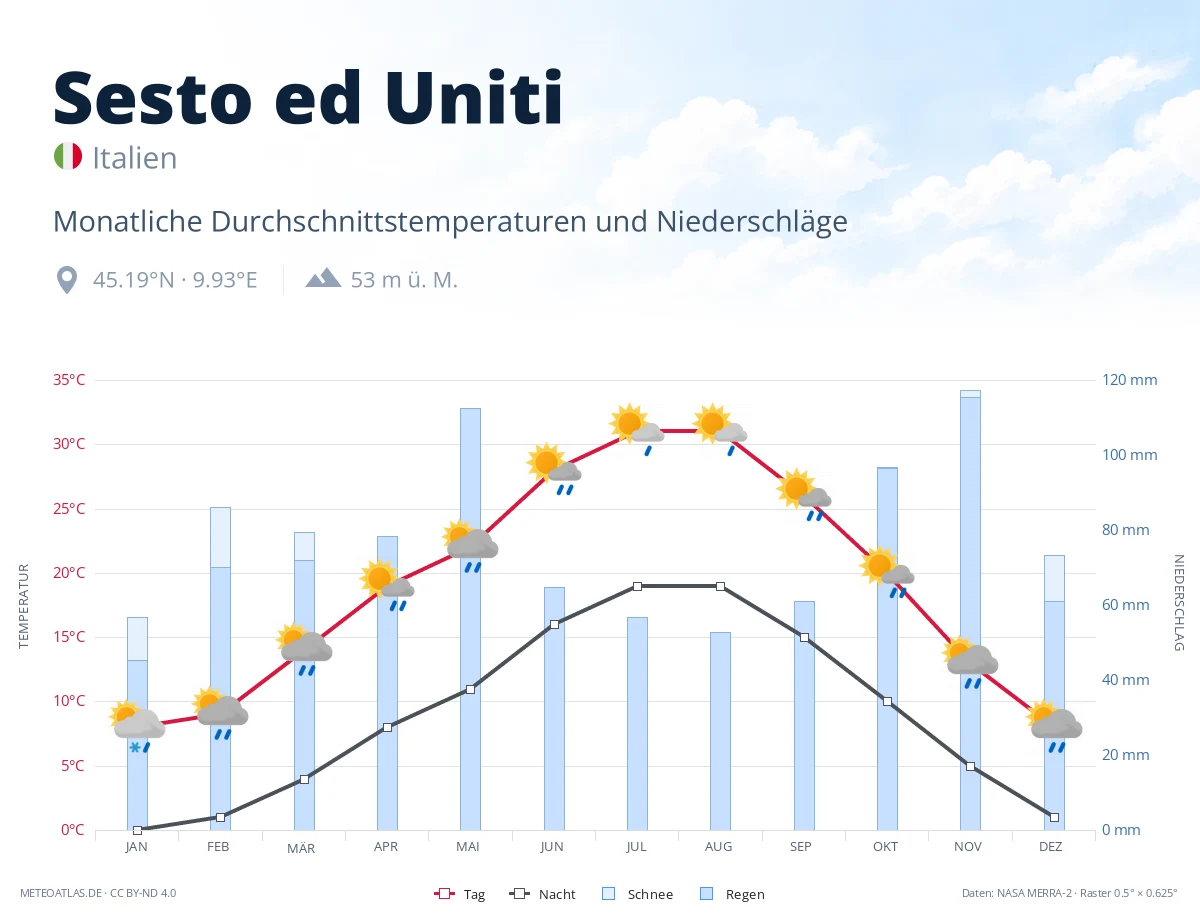 Sesto ed Uniti - monatliche Durchschnittstemperaturen und Niederschläge