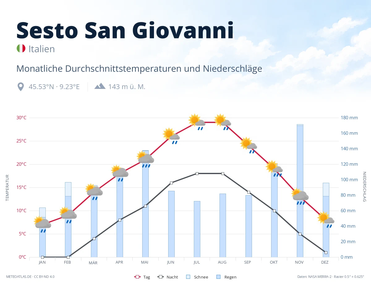 Sesto San Giovanni - monatliche Durchschnittstemperaturen und Niederschläge