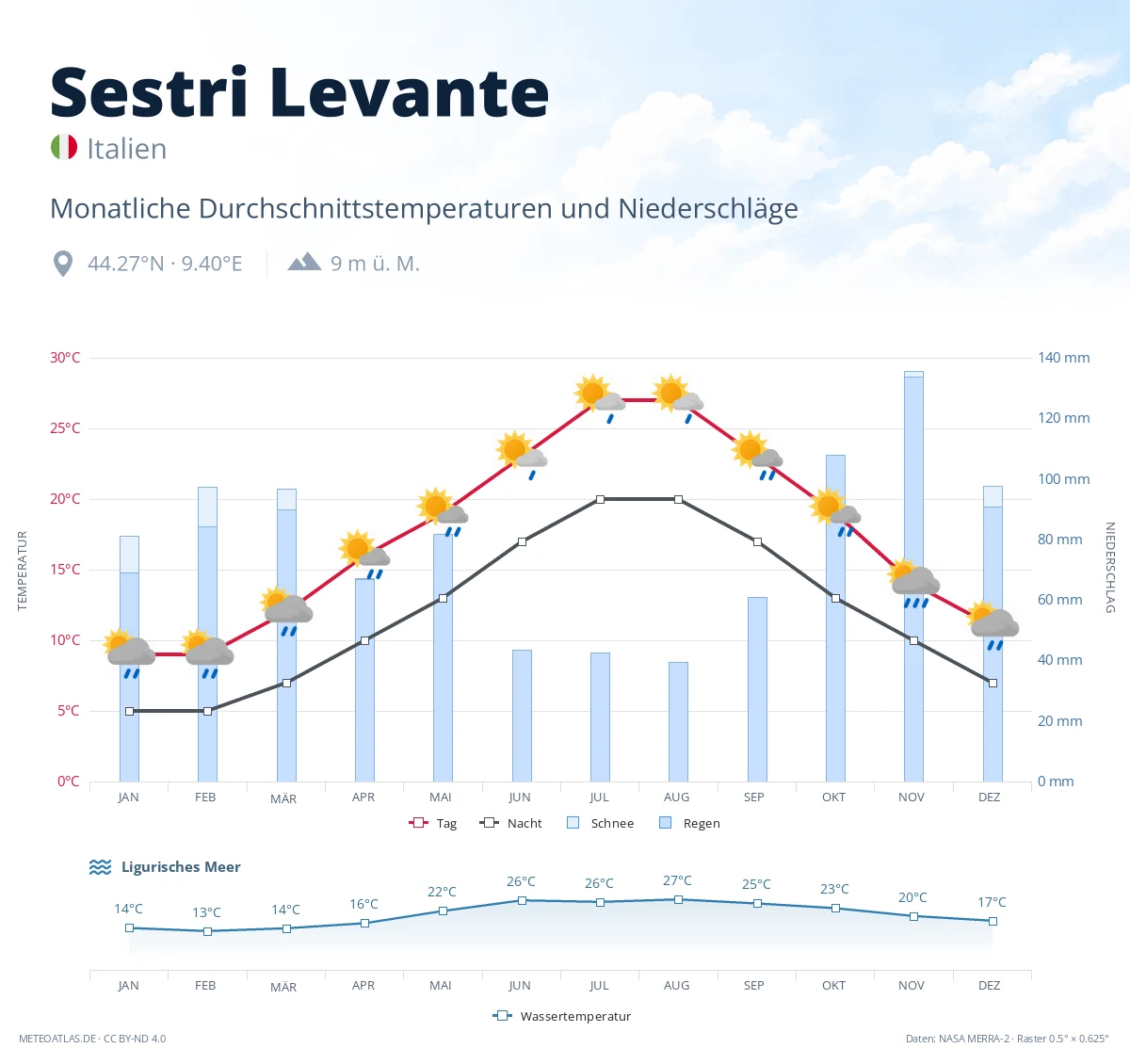 Sestri Levante - monatliche Durchschnittstemperaturen und Niederschläge