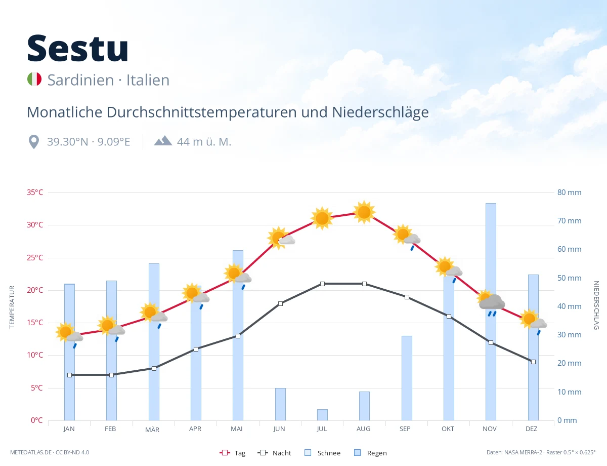 Sestu - monatliche Durchschnittstemperaturen und Niederschläge