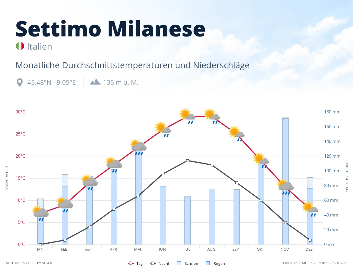 Settimo Milanese - monatliche Durchschnittstemperaturen und Niederschläge