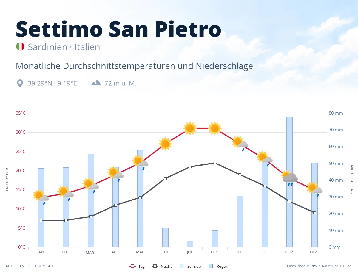 Settimo San Pietro - monatliche Durchschnittstemperaturen und Niederschläge