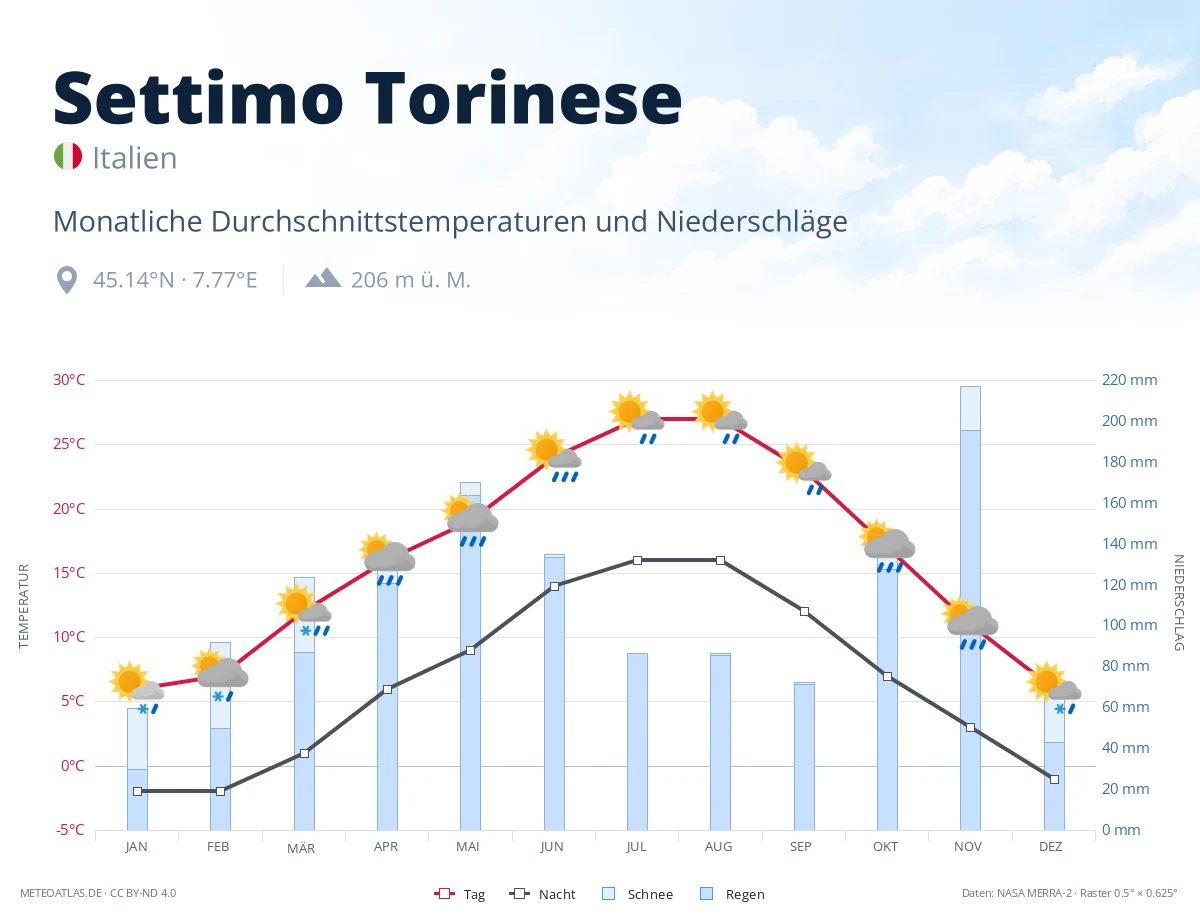 Settimo Torinese - monatliche Durchschnittstemperaturen und Niederschläge