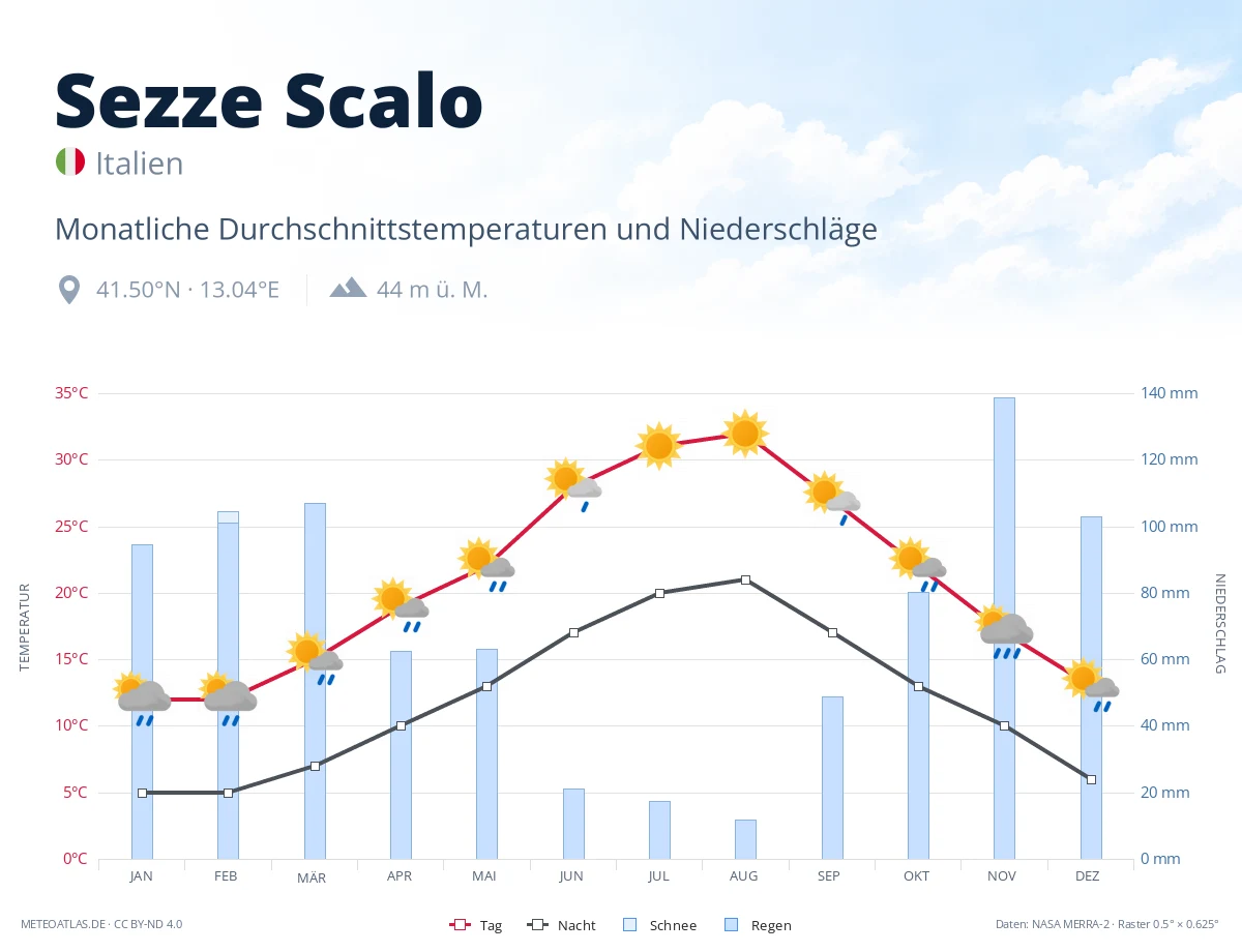 Sezze Scalo - monatliche Durchschnittstemperaturen und Niederschläge
