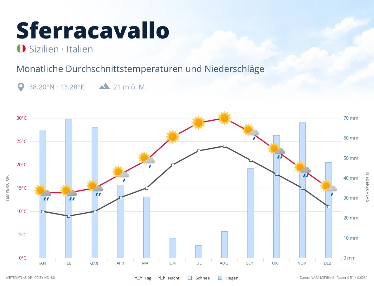 Sferracavallo - monatliche Durchschnittstemperaturen und Niederschläge