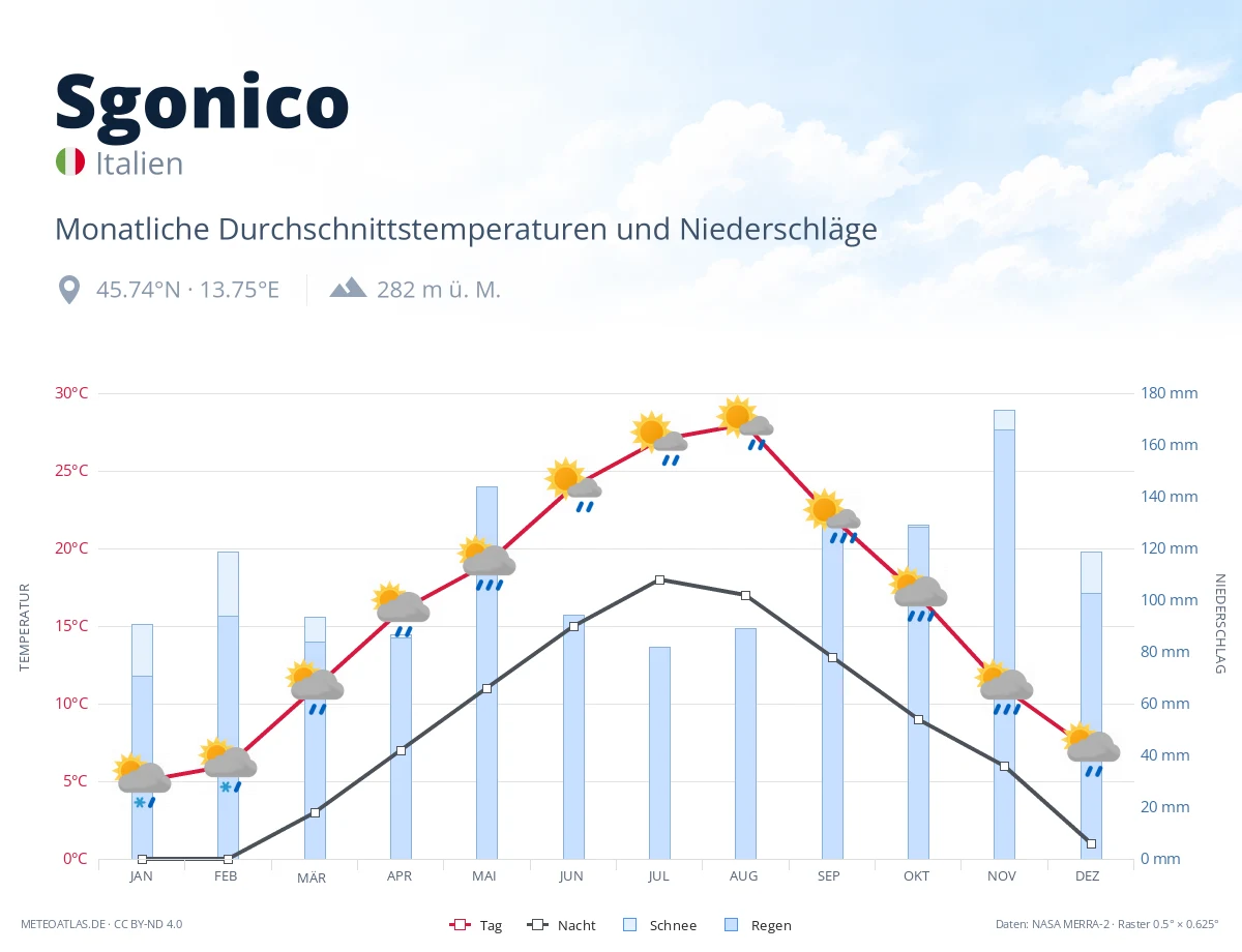 Sgonico - monatliche Durchschnittstemperaturen und Niederschläge