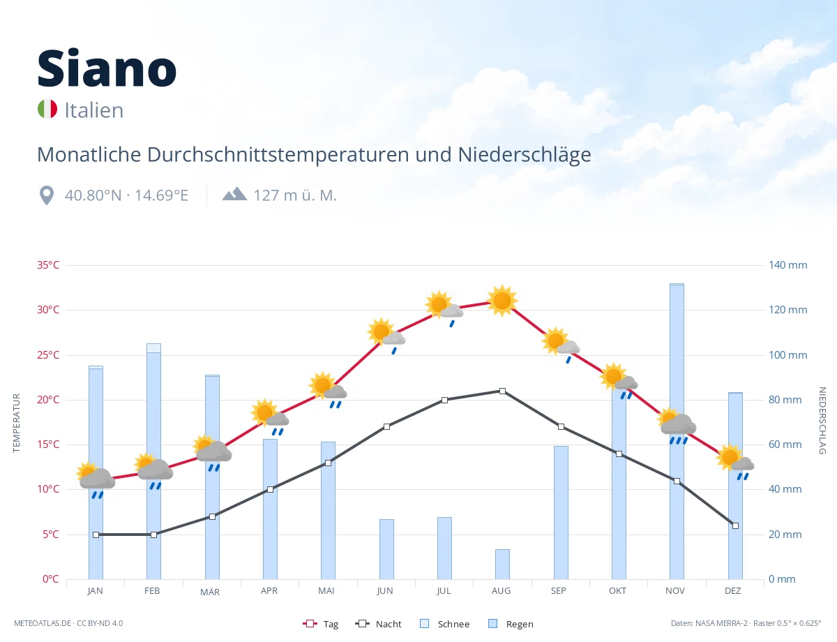 Siano - monatliche Durchschnittstemperaturen und Niederschläge