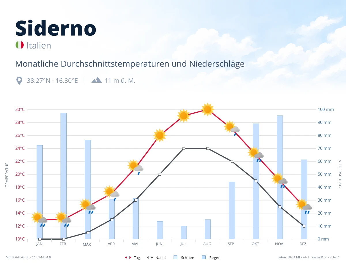 Siderno - monatliche Durchschnittstemperaturen und Niederschläge
