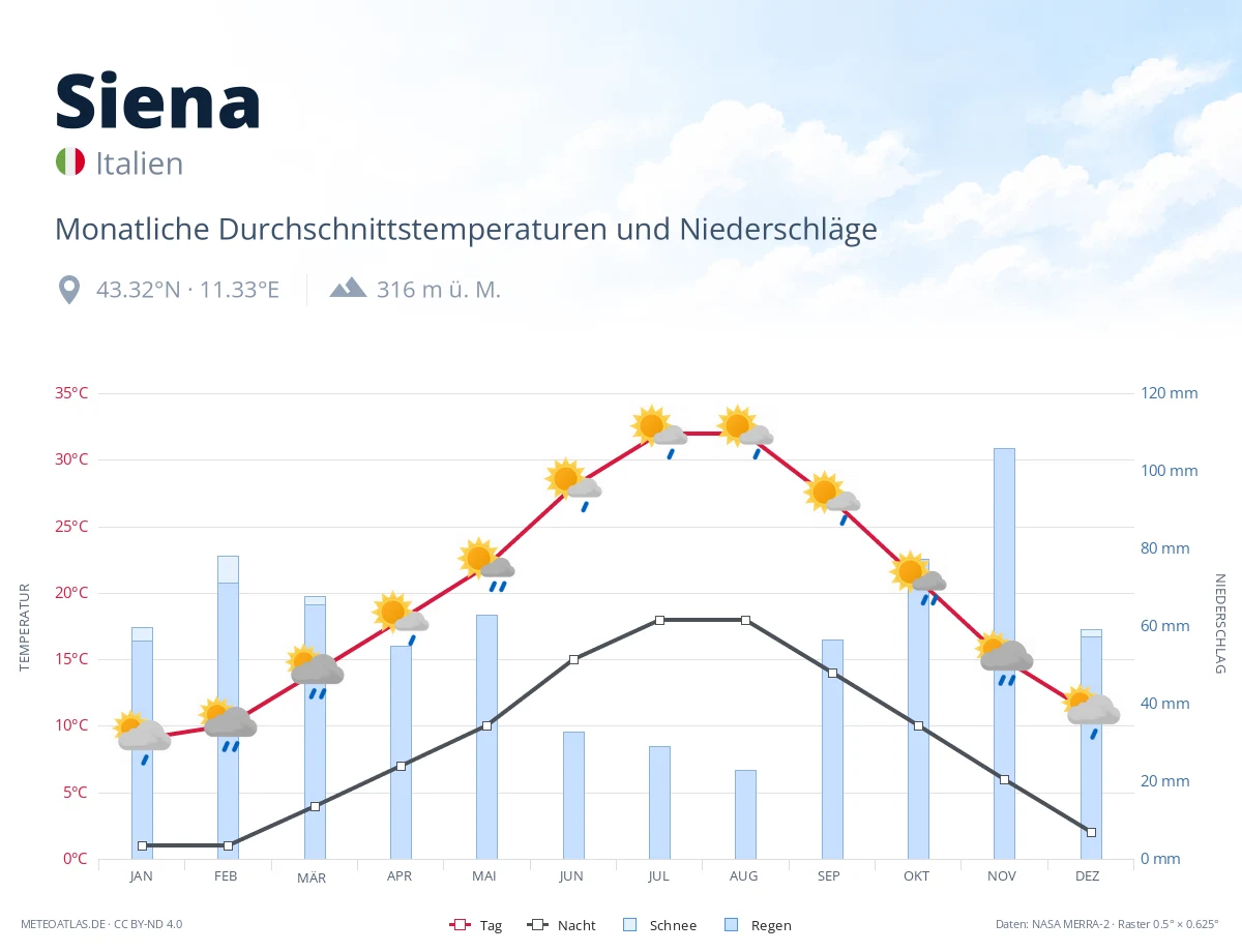 Siena - monatliche Durchschnittstemperaturen und Niederschläge