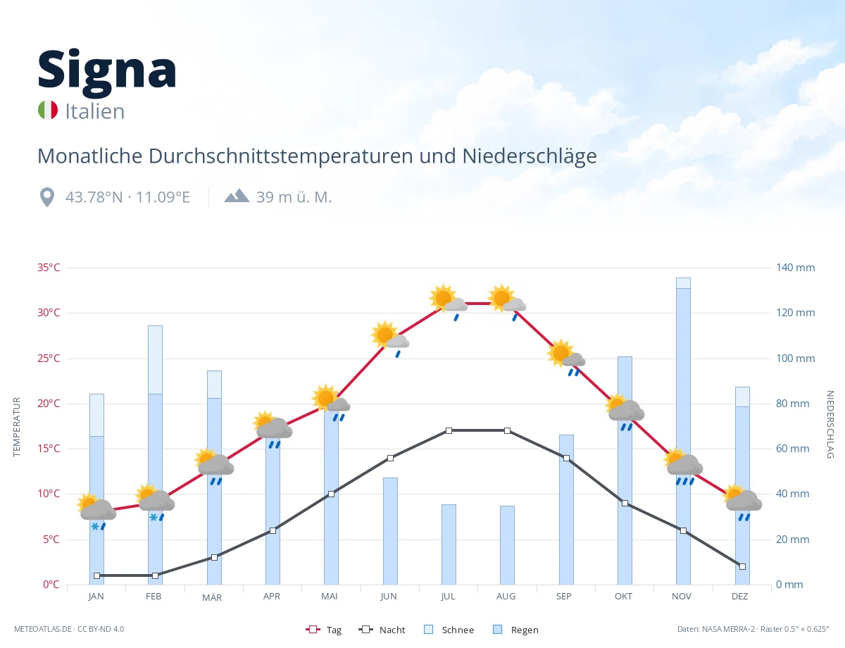 Signa - monatliche Durchschnittstemperaturen und Niederschläge