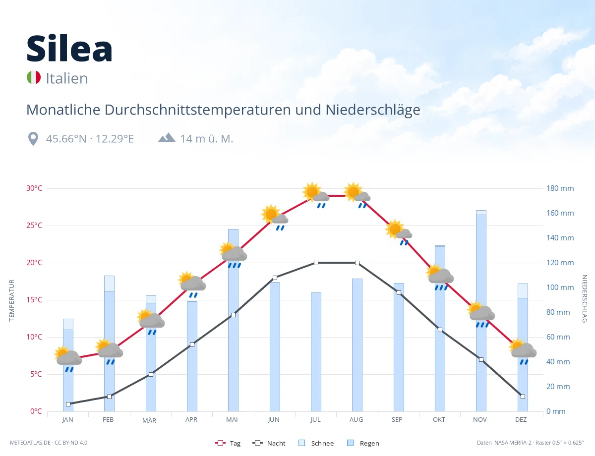 Silea - monatliche Durchschnittstemperaturen und Niederschläge