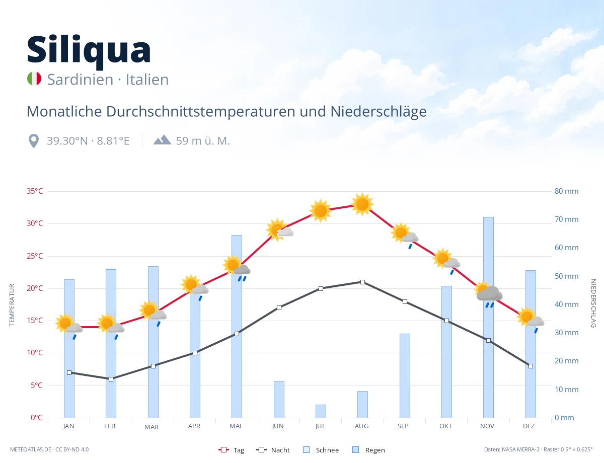 Siliqua - monatliche Durchschnittstemperaturen und Niederschläge