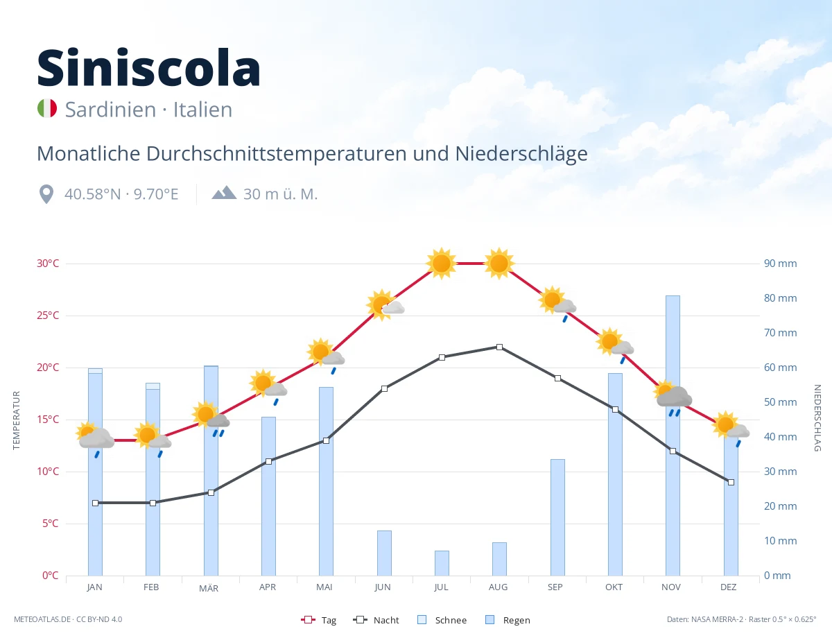 Siniscola - monatliche Durchschnittstemperaturen und Niederschläge