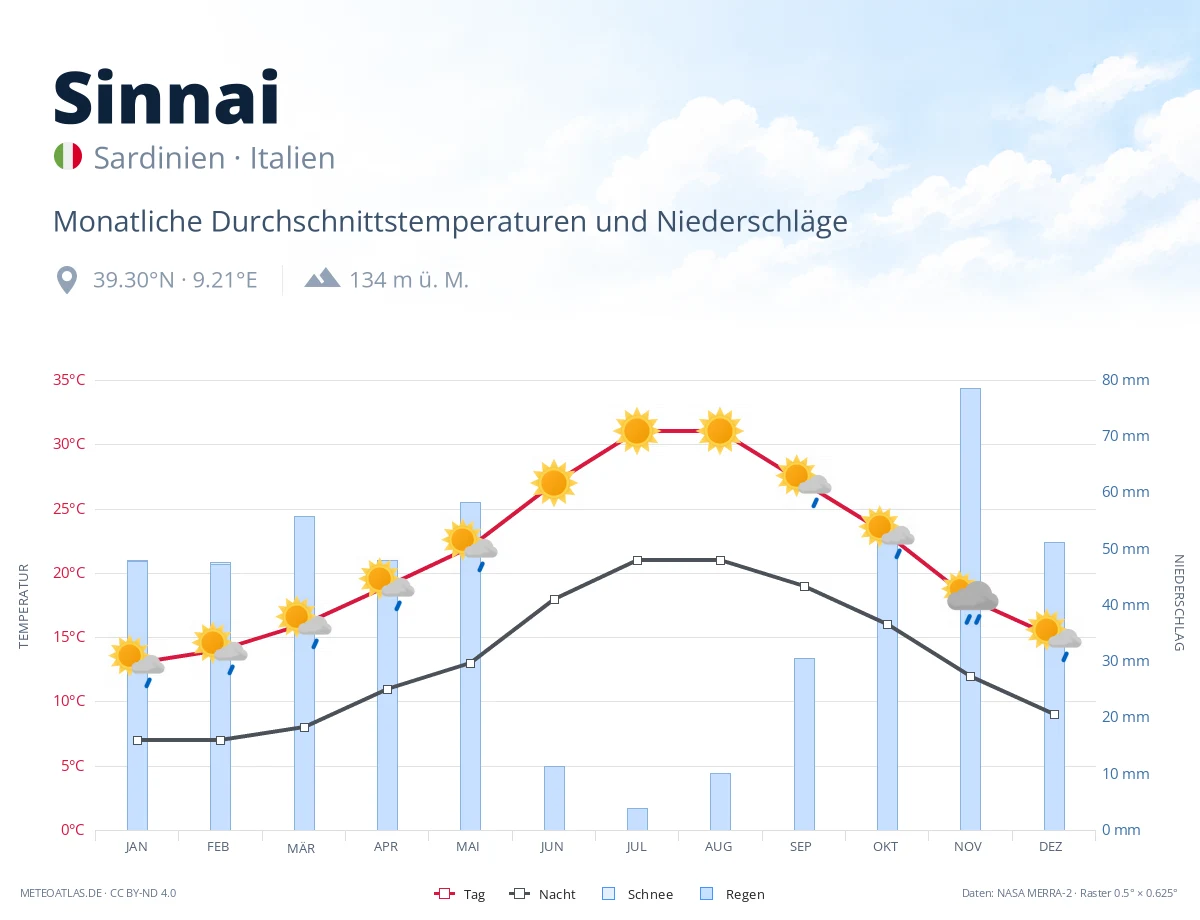 Sinnai - monatliche Durchschnittstemperaturen und Niederschläge