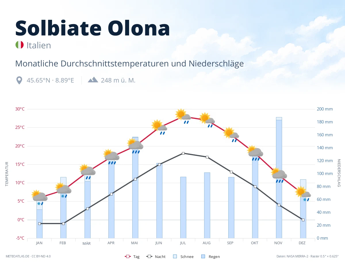 Solbiate Olona - monatliche Durchschnittstemperaturen und Niederschläge