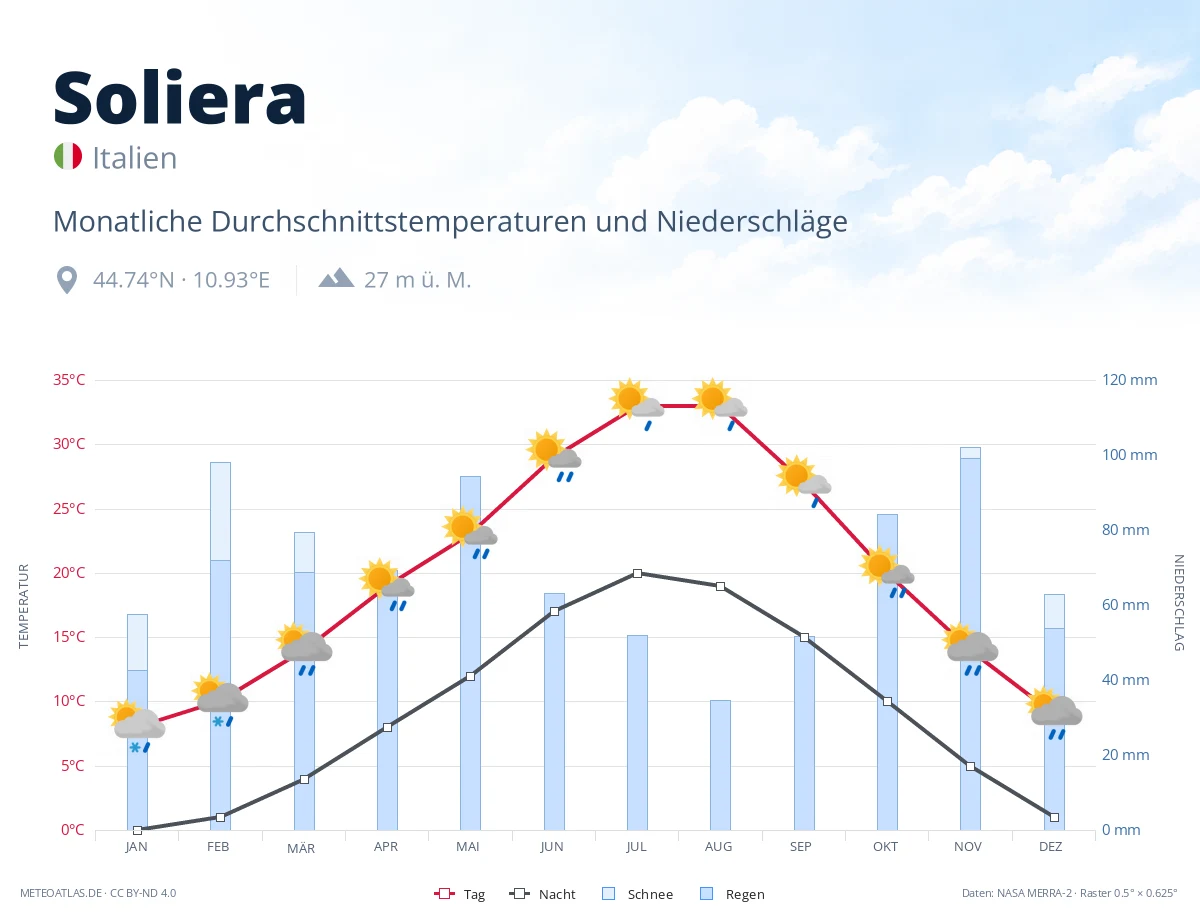 Soliera - monatliche Durchschnittstemperaturen und Niederschläge