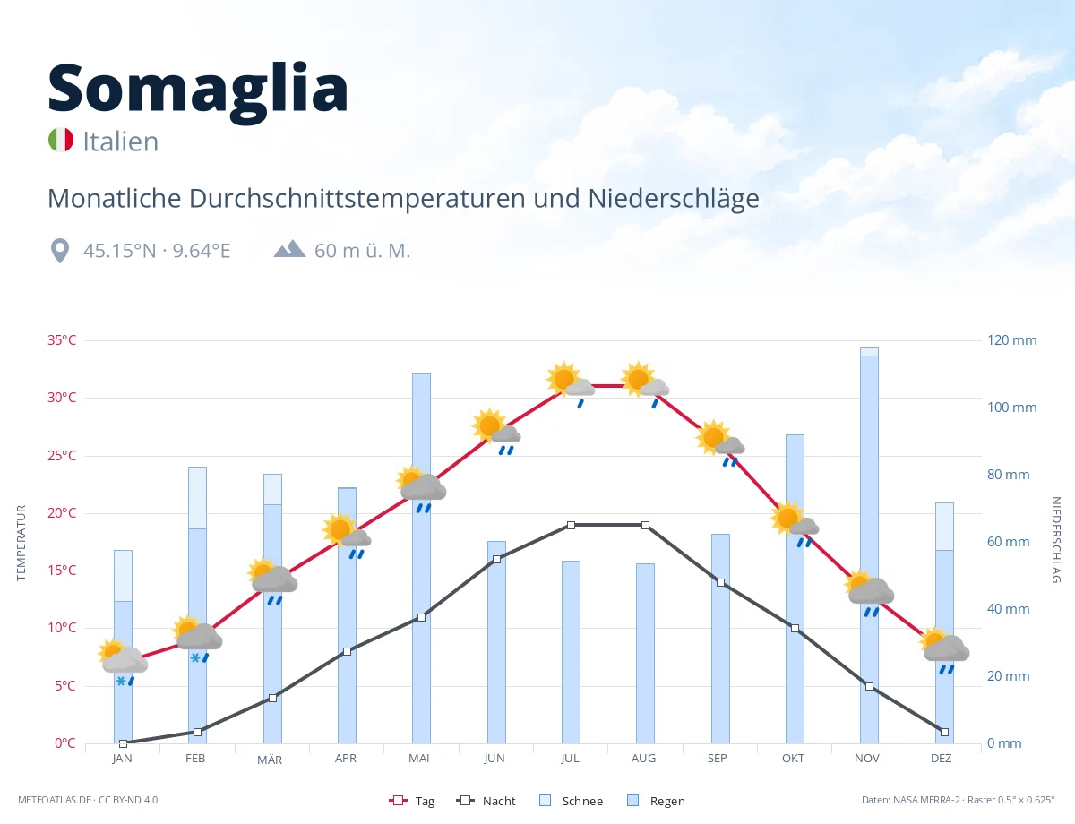 Somaglia - monatliche Durchschnittstemperaturen und Niederschläge