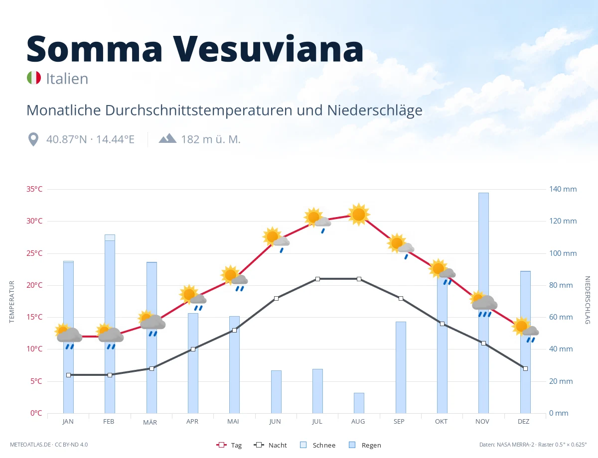 Somma Vesuviana - monatliche Durchschnittstemperaturen und Niederschläge