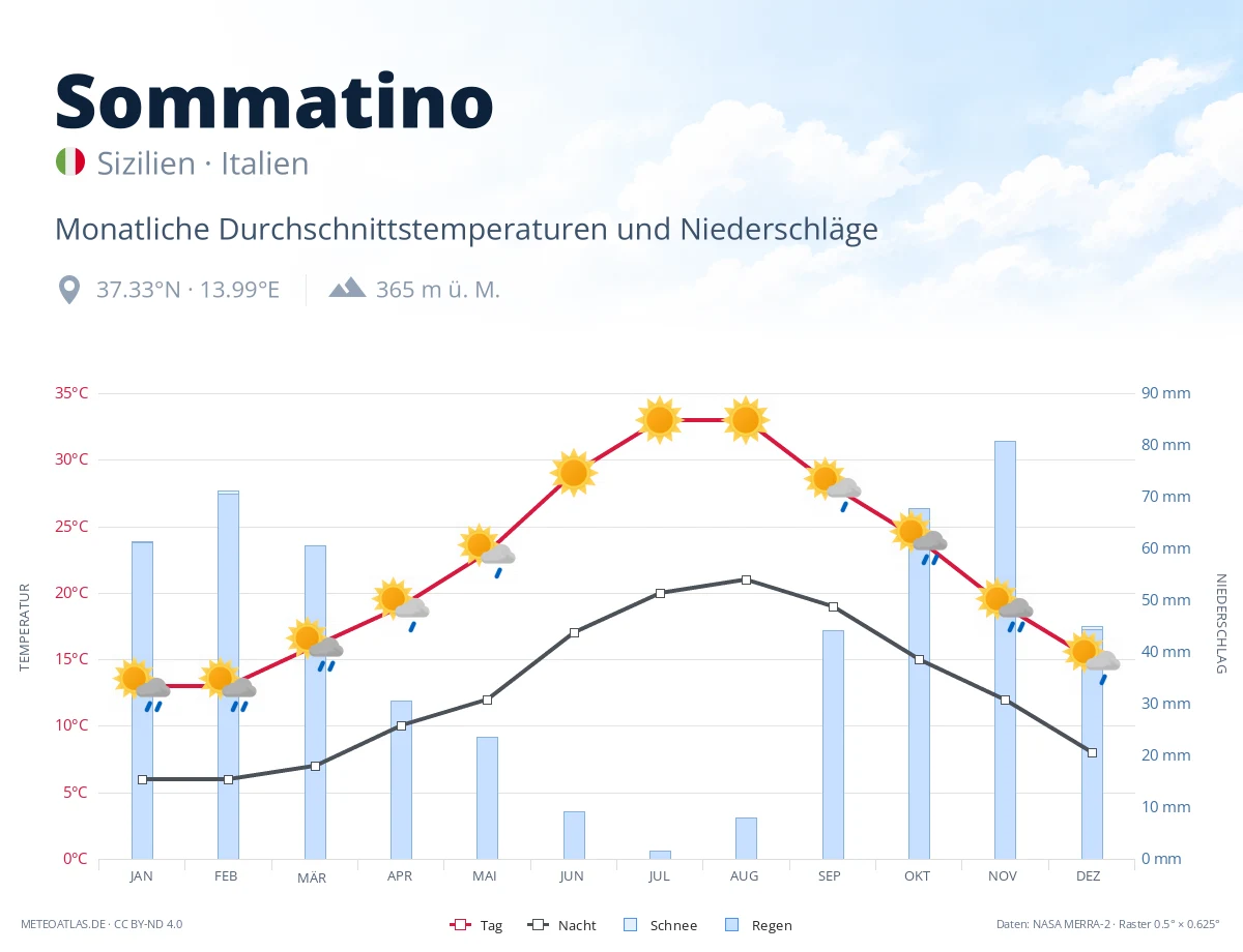 Sommatino - monatliche Durchschnittstemperaturen und Niederschläge