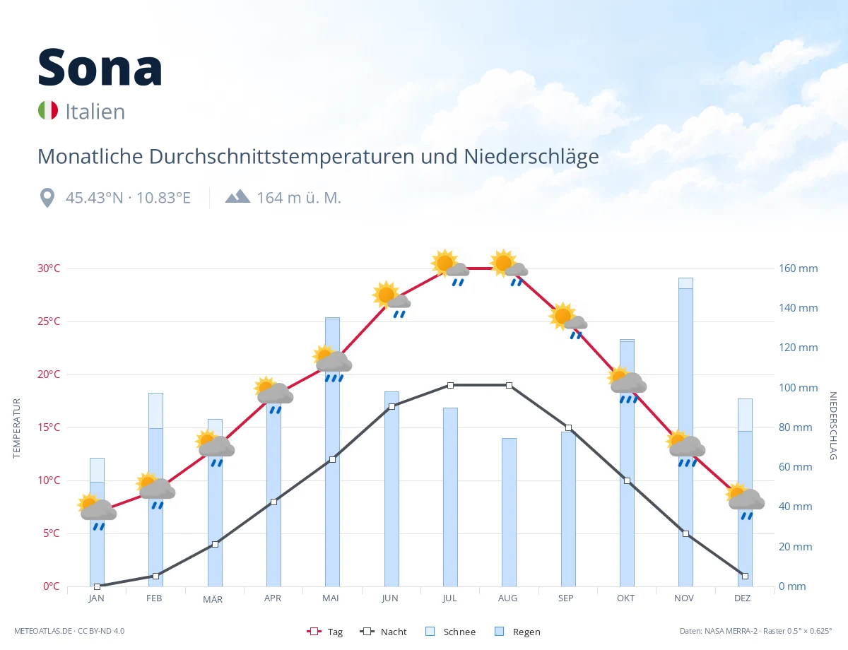 Sona - monatliche Durchschnittstemperaturen und Niederschläge