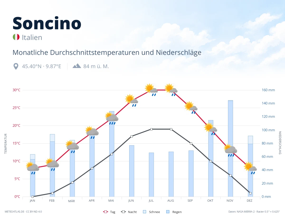 Soncino - monatliche Durchschnittstemperaturen und Niederschläge
