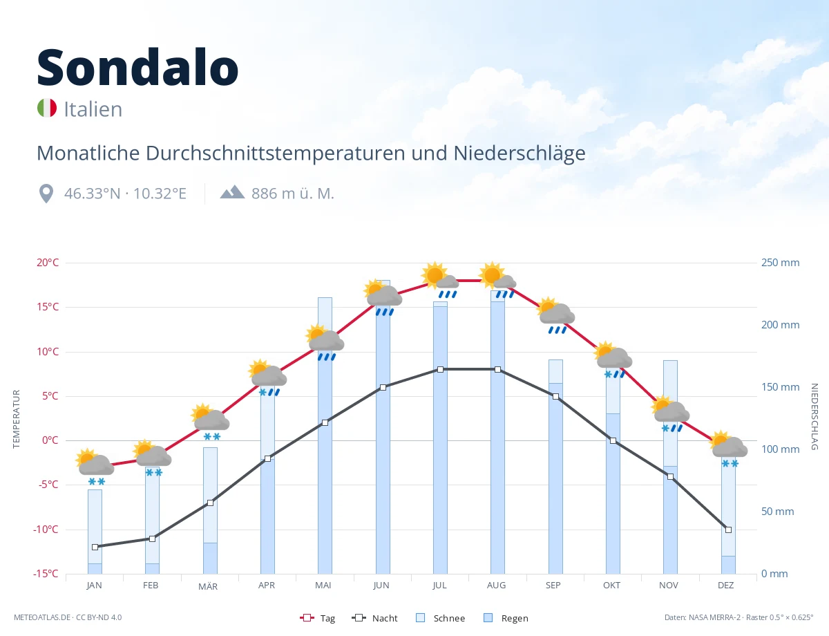 Sondalo - monatliche Durchschnittstemperaturen und Niederschläge