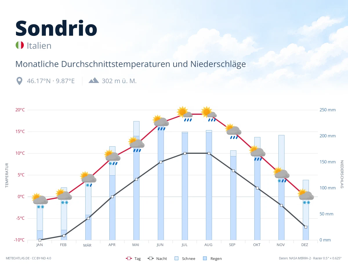 Sondrio - monatliche Durchschnittstemperaturen und Niederschläge