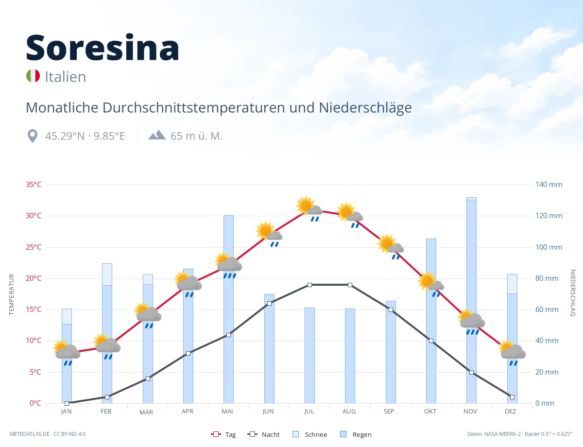 Soresina - monatliche Durchschnittstemperaturen und Niederschläge