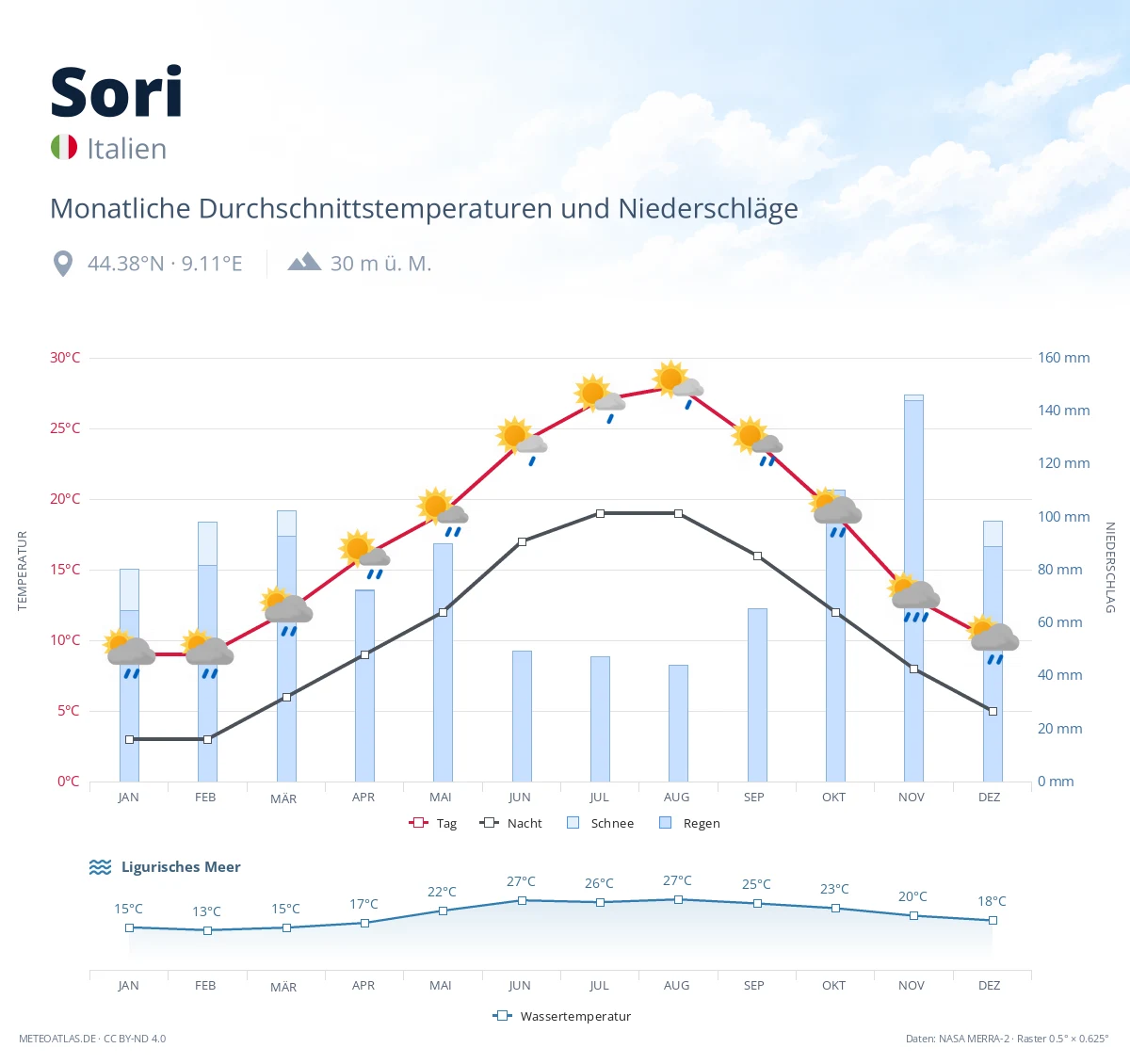 Sori - monatliche Durchschnittstemperaturen und Niederschläge