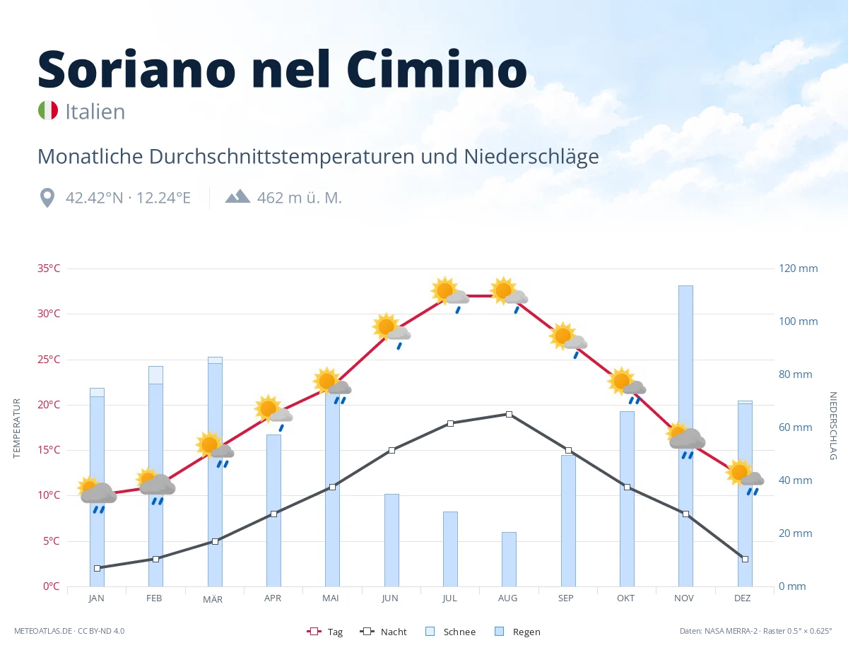 Soriano nel Cimino - monatliche Durchschnittstemperaturen und Niederschläge