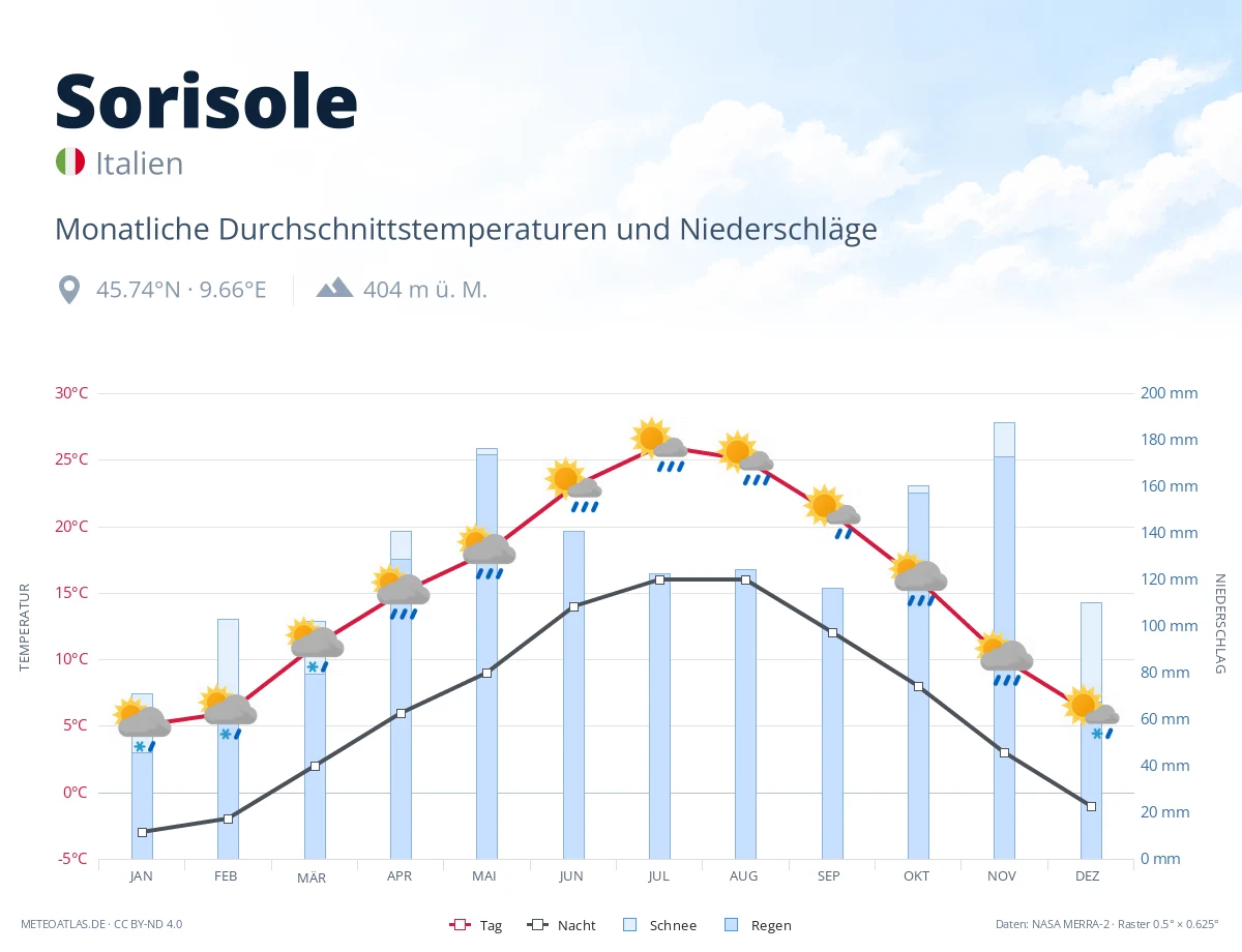 Sorisole - monatliche Durchschnittstemperaturen und Niederschläge