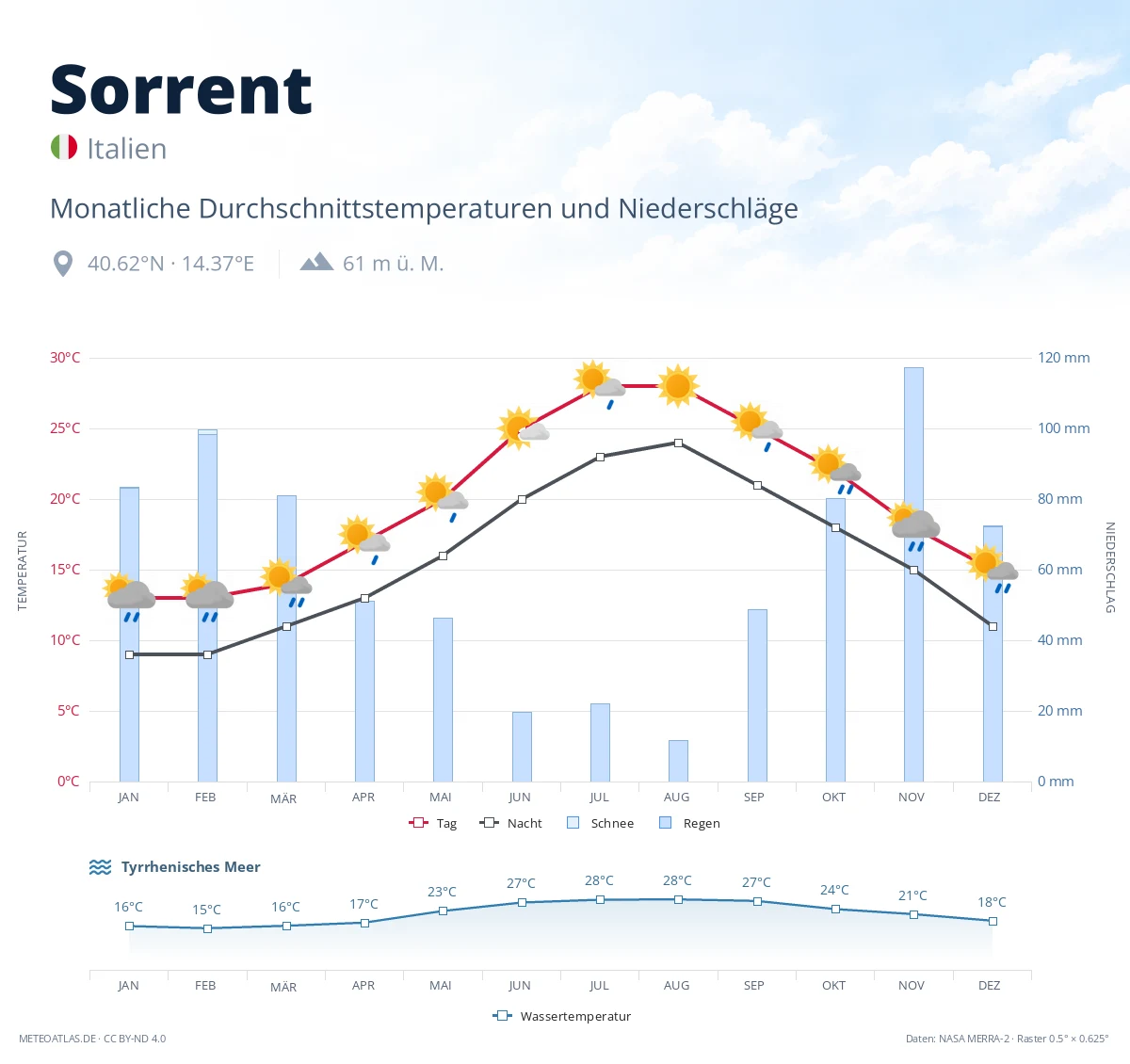 Sorrent - monatliche Durchschnittstemperaturen und Niederschläge