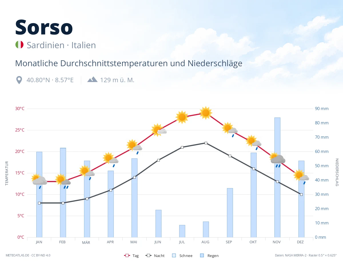 Sorso - monatliche Durchschnittstemperaturen und Niederschläge