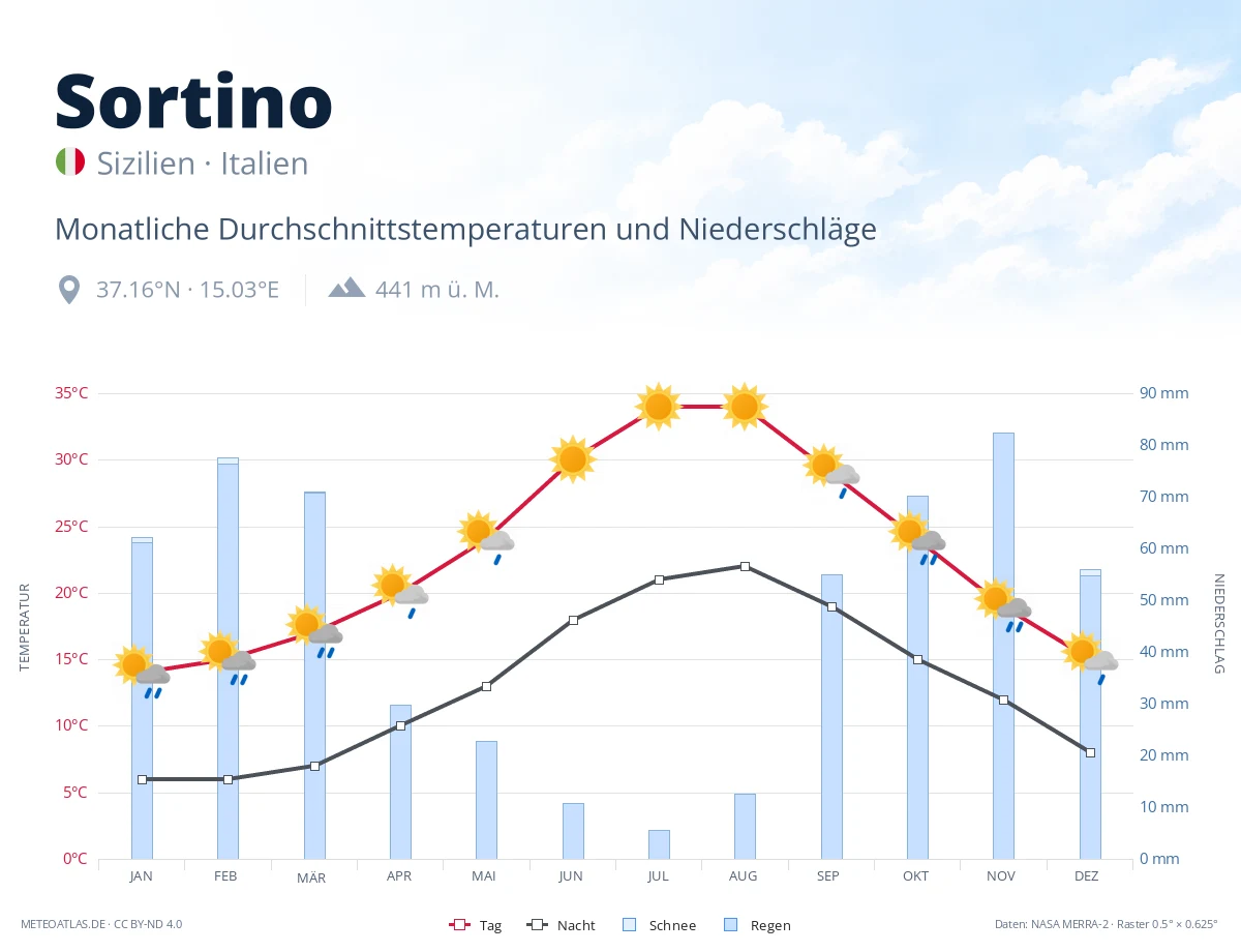 Sortino - monatliche Durchschnittstemperaturen und Niederschläge