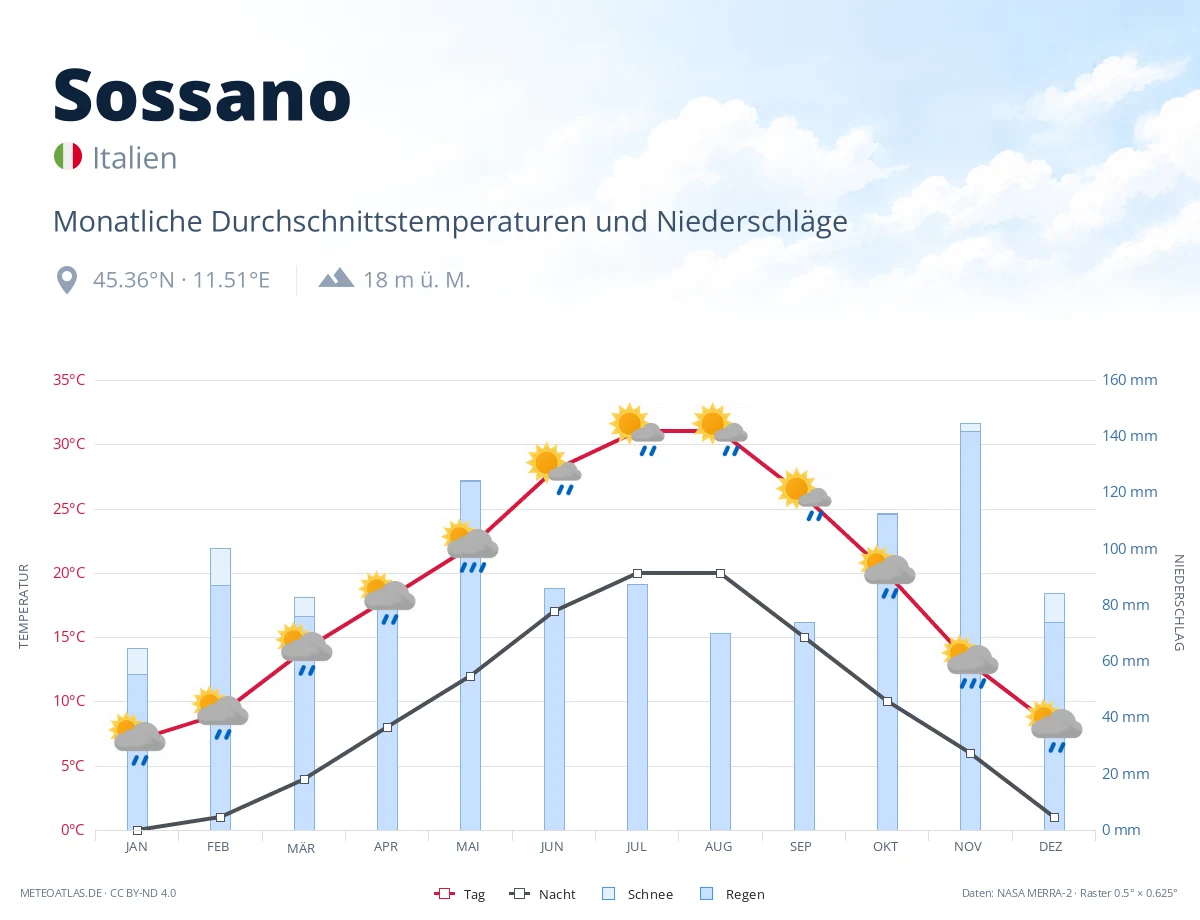 Sossano - monatliche Durchschnittstemperaturen und Niederschläge